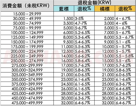 韓國退稅2024｜退稅金額表、計算方法、3種退稅方法 .